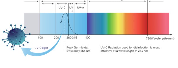 UV graph